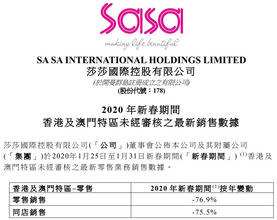暴跌76%！香港零售业冰封：周大福莎莎关店裁员